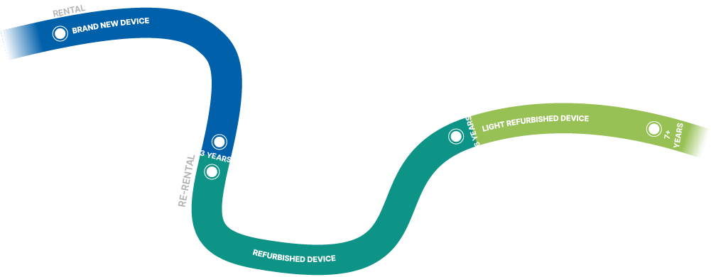 The InnoVent device lifecycle